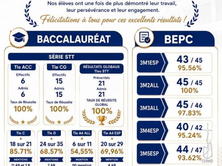 RÉSULTATS BAC & BEPC 2026 : LE COLLÈGE CHEVREUL BRILLE ENCORE